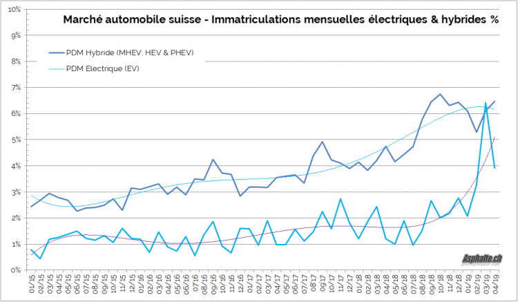 Marché auto suisse 2019 04 hybrides électriques