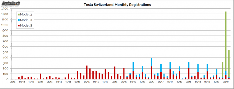 Tesla Suisse Immatriculations Avril 2019