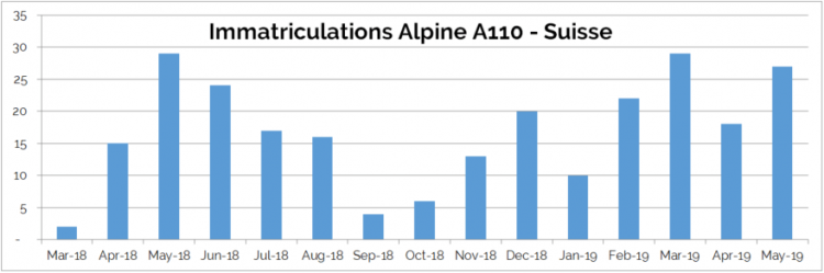 Alpine A110 Ventes Suisse 2018-2019