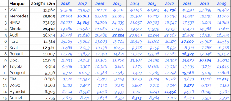 Marché auto suisse top 15 marques