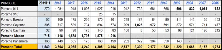 Porsche Immatriculations Ventes Suisse 2019