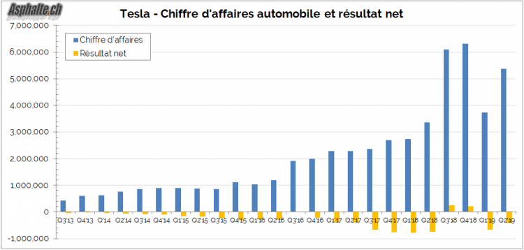 Tesla chiffre d'affaires bénéfice