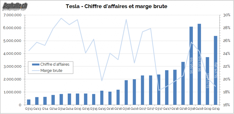 Tesla Chiffre Affaire marge brute