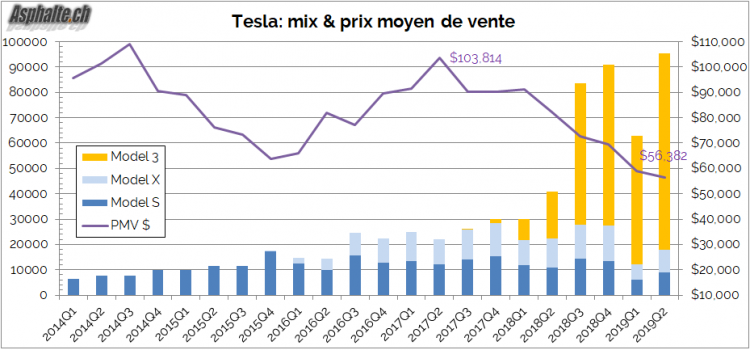 Tesla mix de ventes et prix moyen