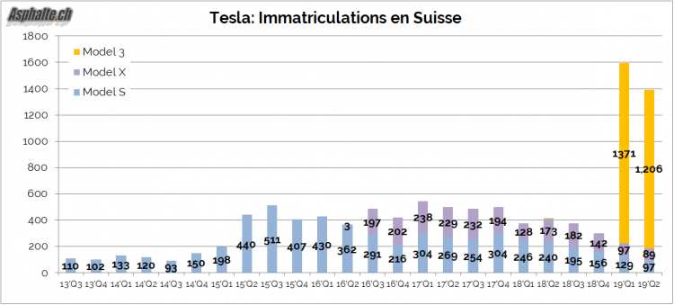 Tesla Immatriculations CH 2019