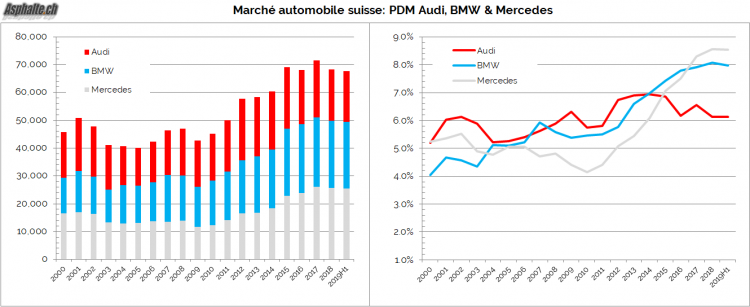 marché auto suisse 2019 H1 Audi BMW Mercedes parts de marché