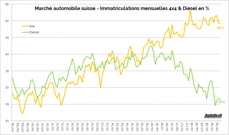marché auto suisse 2019H1 diesel 4x4