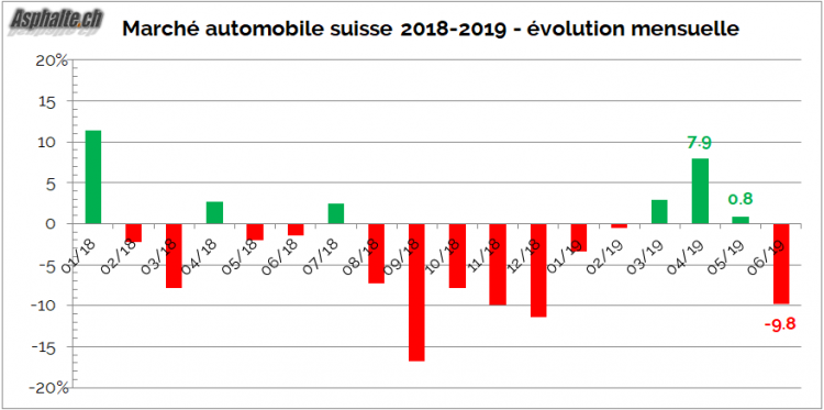 marché auto suisse 2019 H1 évolution mensuelle