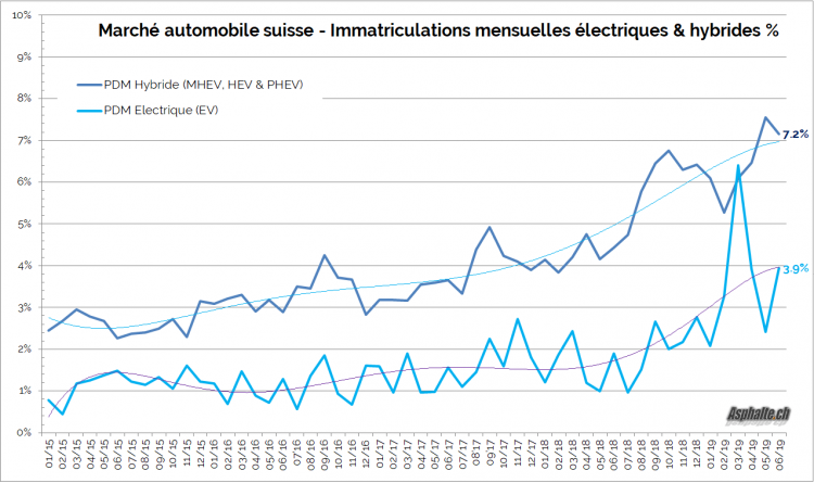 marché auto suisse 2019H1 hybrides électriques