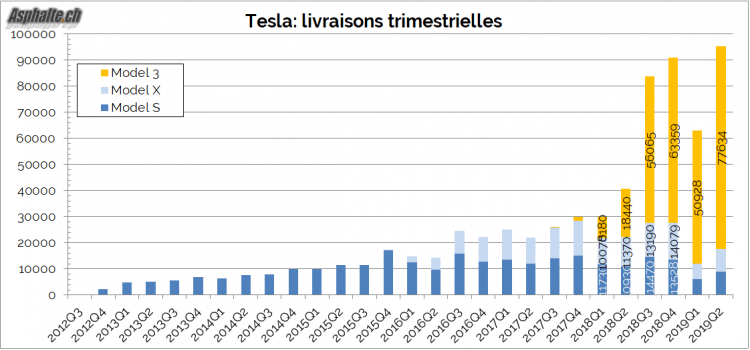 Tesla livraisons 2019 Q2