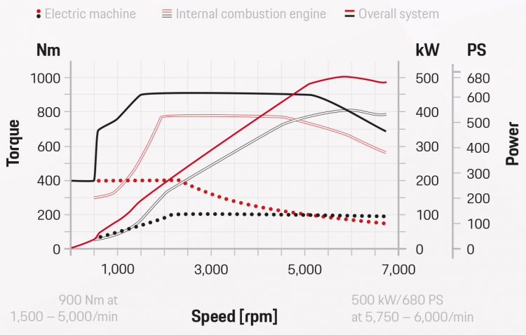 Porsche Cayenne Turbo S E-Hybrid courbe couple puissance