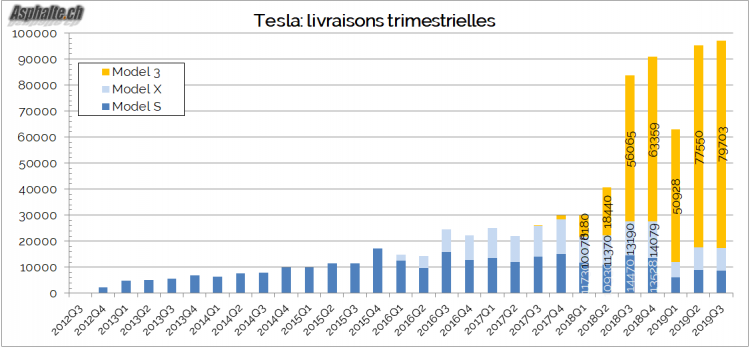 Tesla Livraisons 2019 Q3