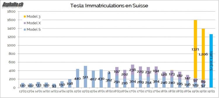 Tesla Suisse Immatriculations 2019Q3