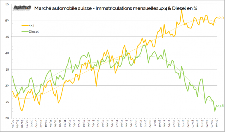 Marché Suisse 2019 Octobre Diesel 4x4