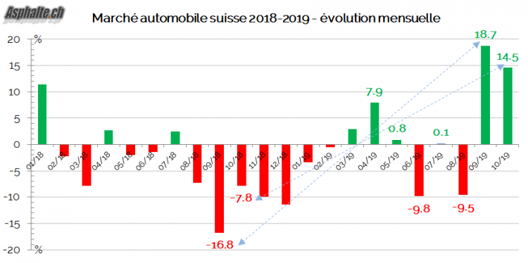 Marché Suisse 2019 Octobre Evolution Mensuelle