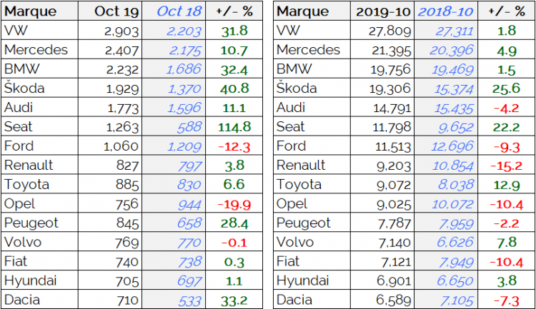 Marché Suisse 2019 Octobre Top 15 Marques