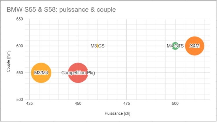BMW X4M Comparaison S55 S58 Couple Puissance