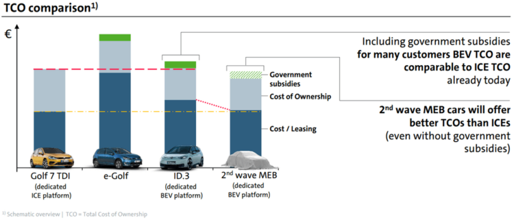 Groupe VW Coût Plateforme MEB 2