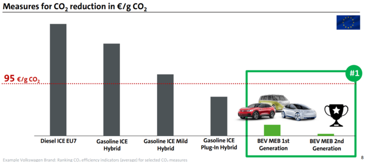 Groupe VW Coût Réduction CO2
