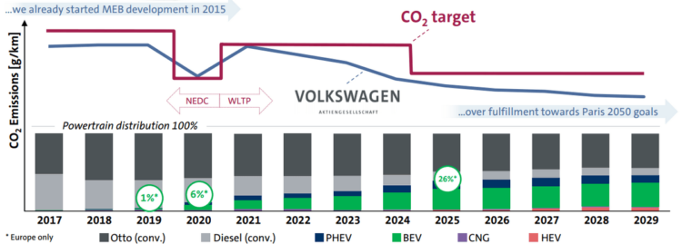 Groupe VW EU Reduction CO2