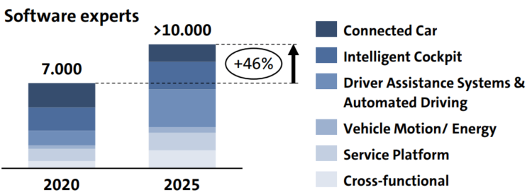 Groupe VW Stratégie Software