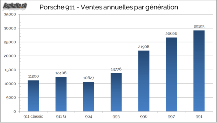 Porsche 911 Production Type 1963-2019
