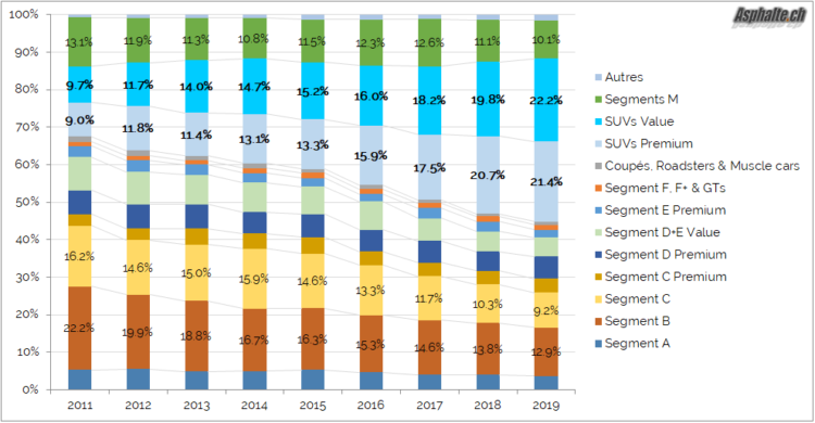 Marché automobile suisse mix berlines SUVs évolution 2011 2019