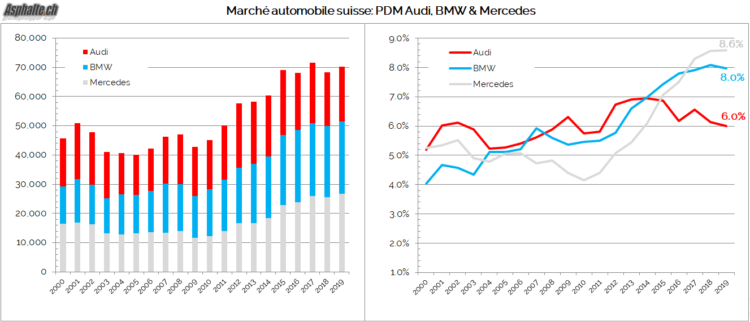 marché automobile suisse audi bmw mercedes parts de marché