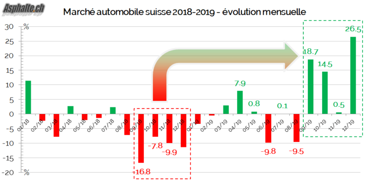 Marché auto suisse Evolution Mensuelle 2018-2019