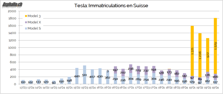 Marché suisse ventes Tesla 2013 2019