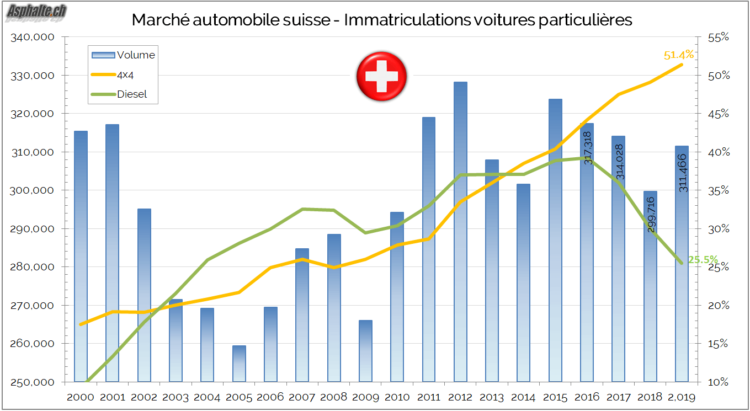 Marché automobile suisse 2000 2019
