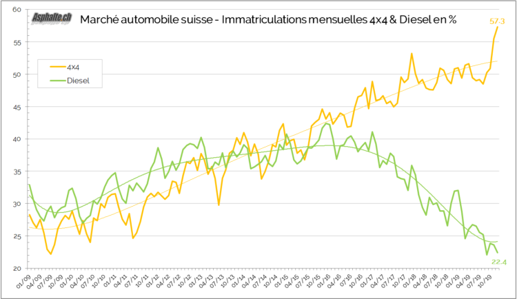 marché automobile suisse diesel 4x4