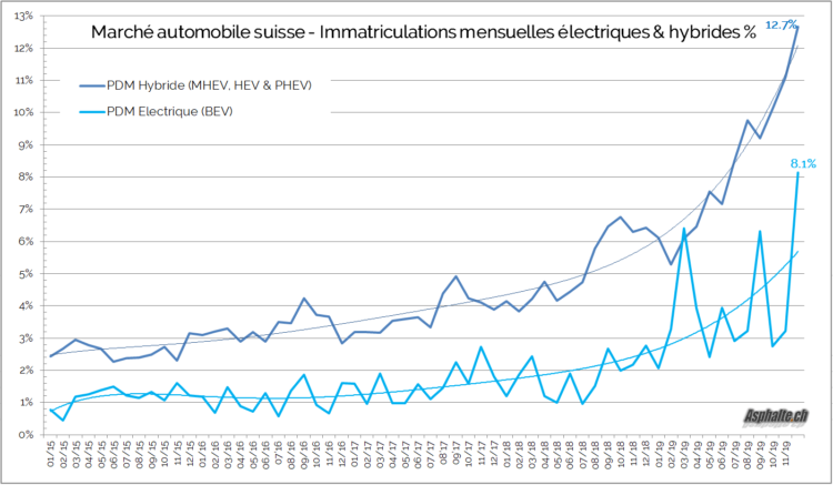 marché automobile suisse électriques hybrides