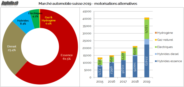 marché automobile suisse motorisations essence diesel électrique hybride