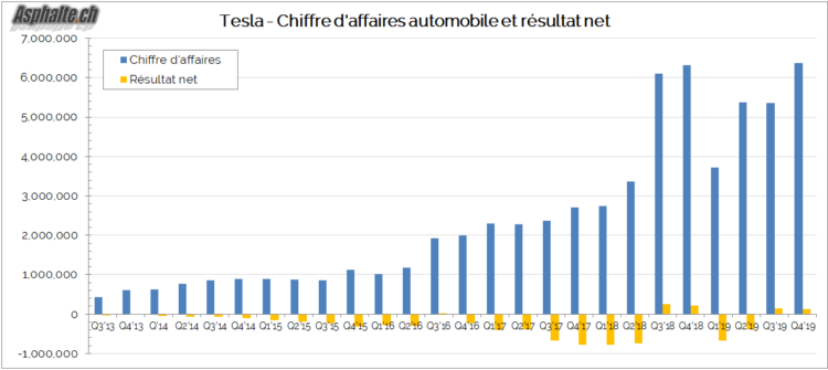 Tesla chiffre d'affaires 2019 Q4