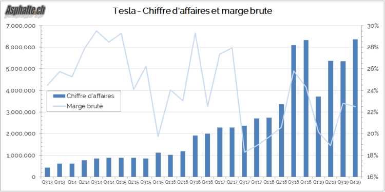 Tesla chiffre d'affaires marge brute