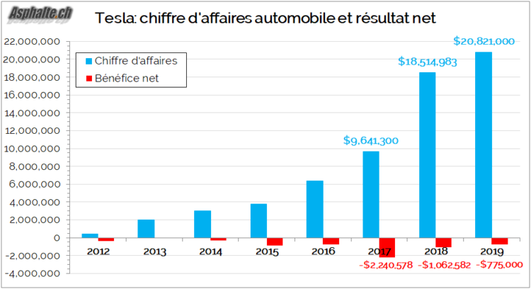 Tesla Résultat FY2019 Chiffre Affaires Perte