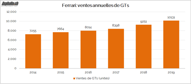 Ferrari ventes voitures 2014 2019