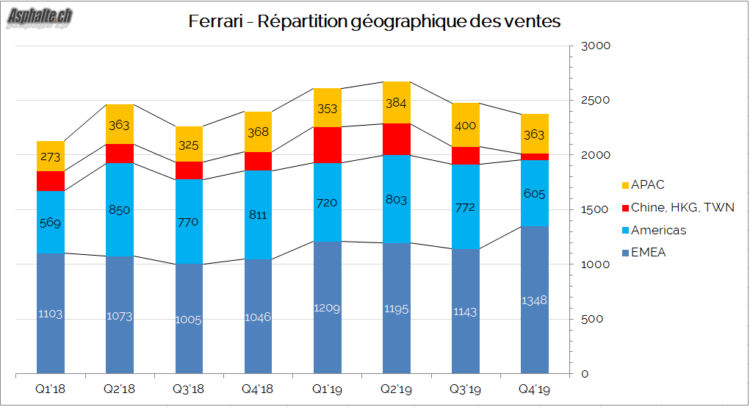 Ferrari Ventes Géographique Europe USA Chine 2018 2019