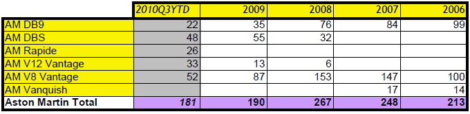 Ventes Aston Martin en Suisse Jan-Sep 2010