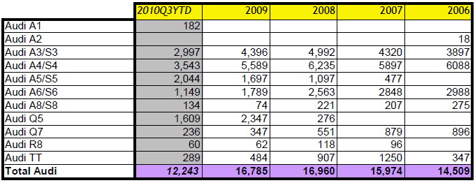Ventes Audi en Suisse Jan-Sep 2010