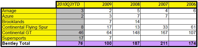 Ventes Bentley en Suisse Jan-Sep 2010