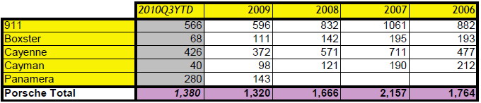 Ventes Porsche en Suisse Jan-Sep 2010