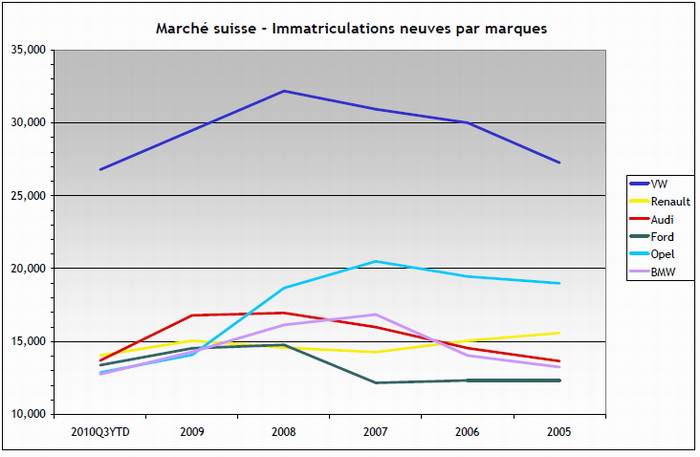 Ventes de voitures en Suisse par marques - Jan-Oct 2010