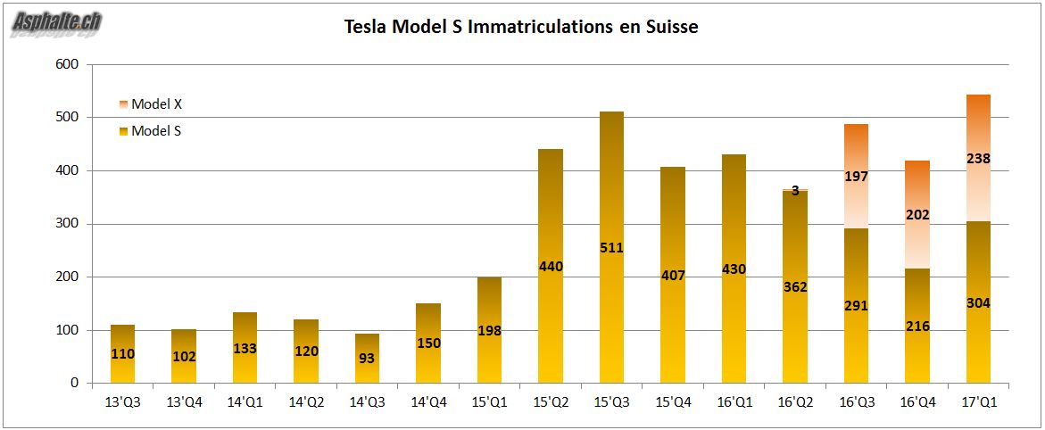 Tesla Immatriculations Suisse 2013-2017